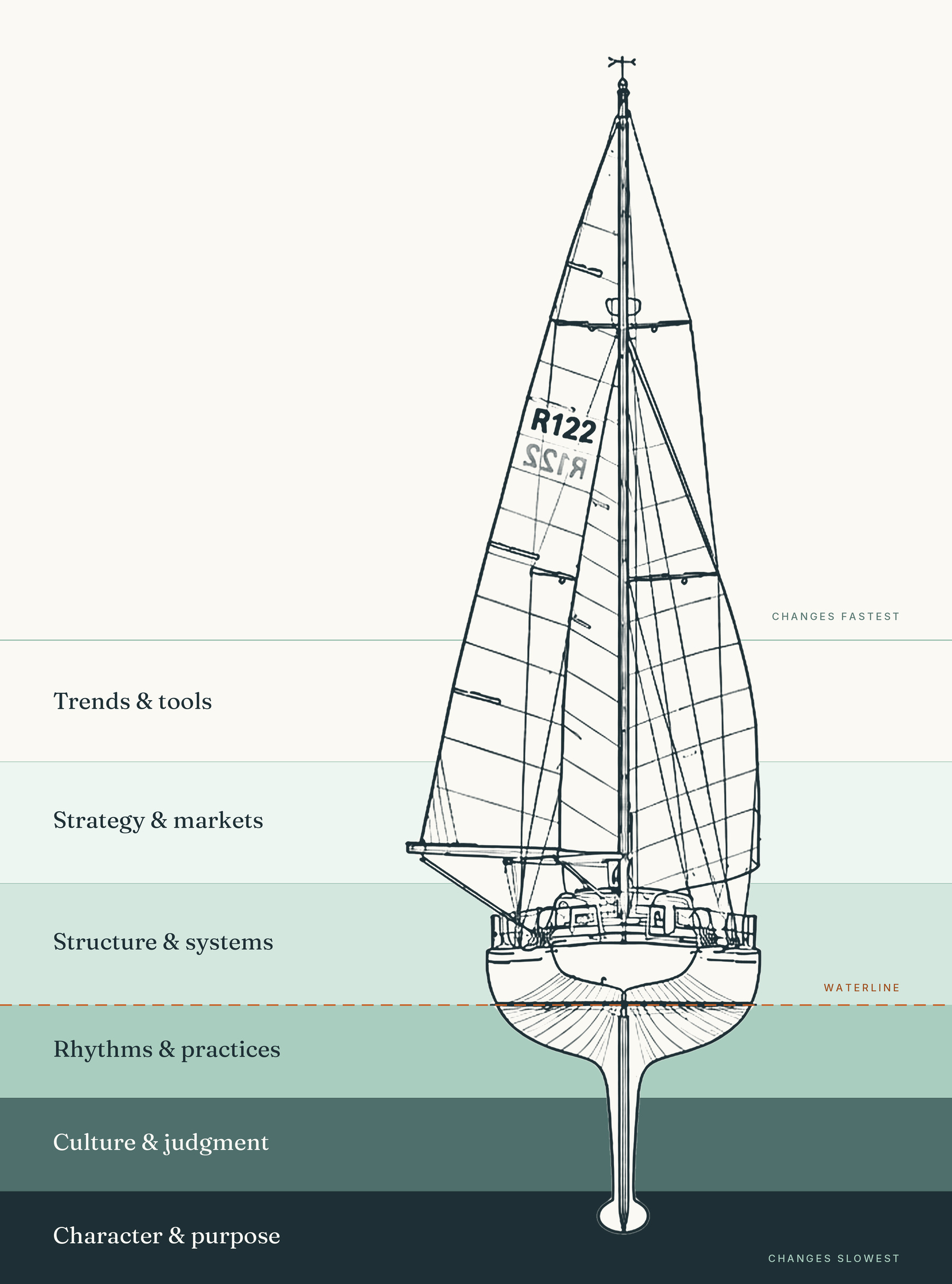 Diagram: a sailboat whose keel reaches through layers of water, from fast-changing trends and strategy at the surface to culture, judgment and character in the depths